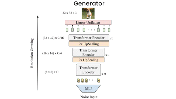 A generative adversarial network (GAN)