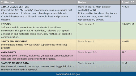 Timeline for biomedical AI projects