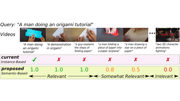 Semantic Similarity Video Retrieval (SVR) working