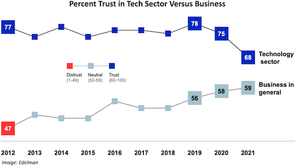 Chart with percent trust in tech sector vs. business