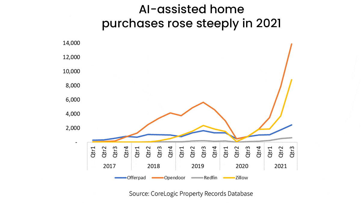Different charts related to AI-assisted home purchases in the U.S.