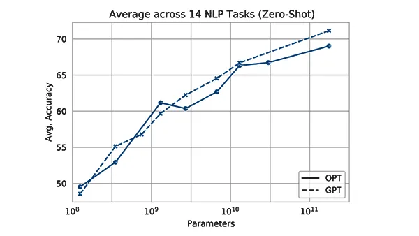 Graph Average across 14 NLP Tasks parameters versus Average Accuracy