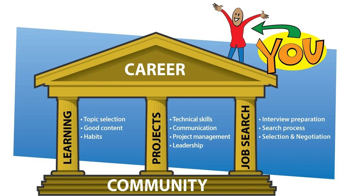 3 pillars learning, projects and job search