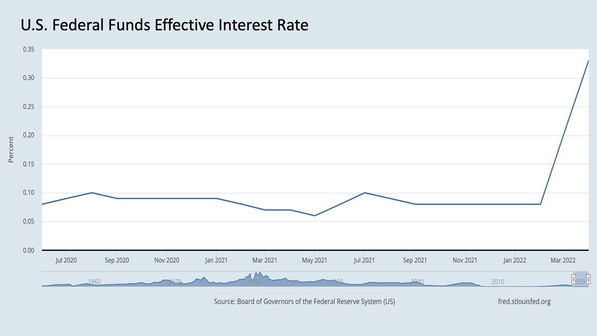 US Federal funds effective interest rate graph 