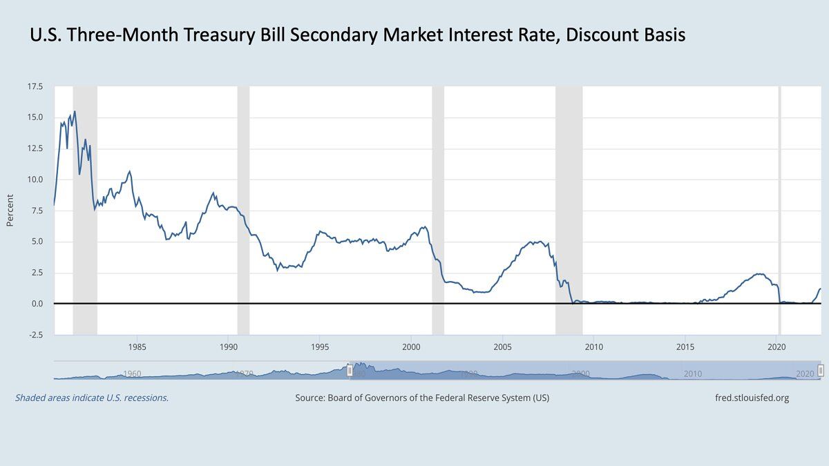 Graph US Three-month treasury bill secondary mearket interest rate, dicsount basis