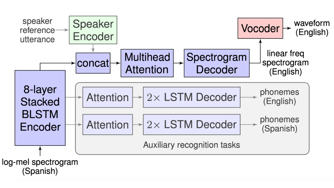 Model architecture that generates English speech from Spanish speech