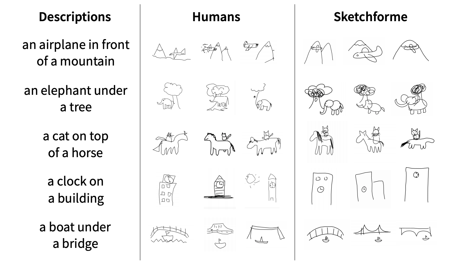 Samples of Sketches produced by humans and Sketchforme used in the AMT user study