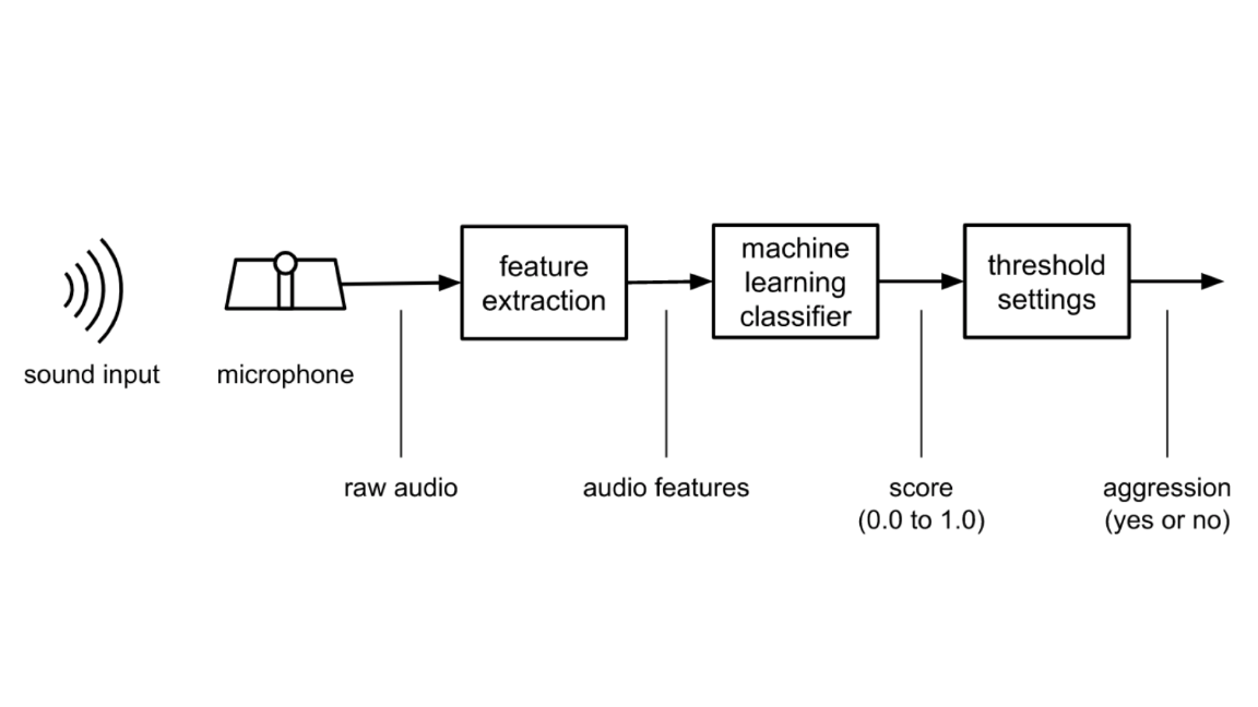 How the Louroe Digifact A works to detect aggression