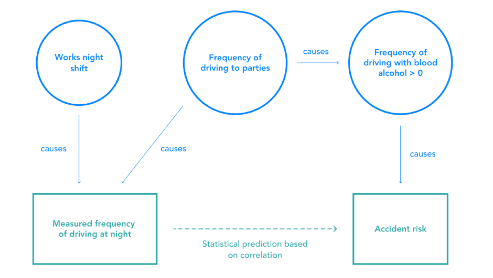 Diagram showing causes of measured frequency of driving at night