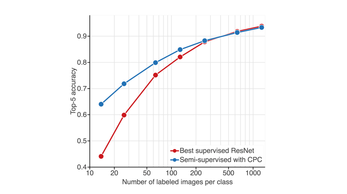 Data-efficient image recognition with Contrastive Predictive Coding