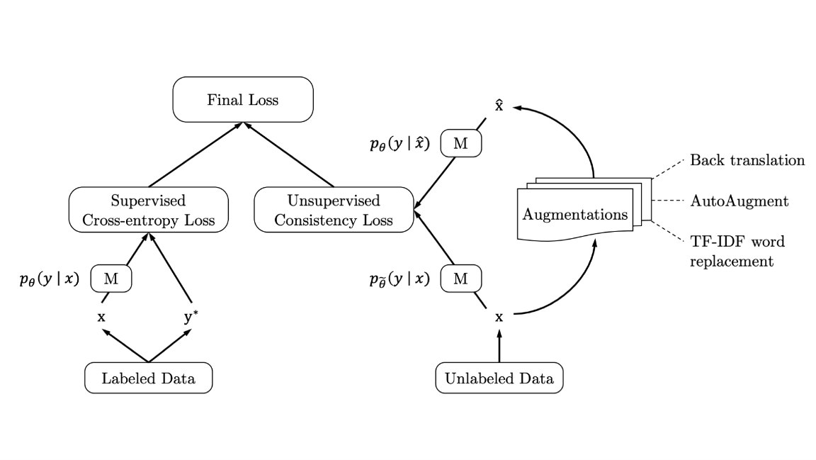 Training objective for UDA, where M is a model that predicts a distribution of y given x