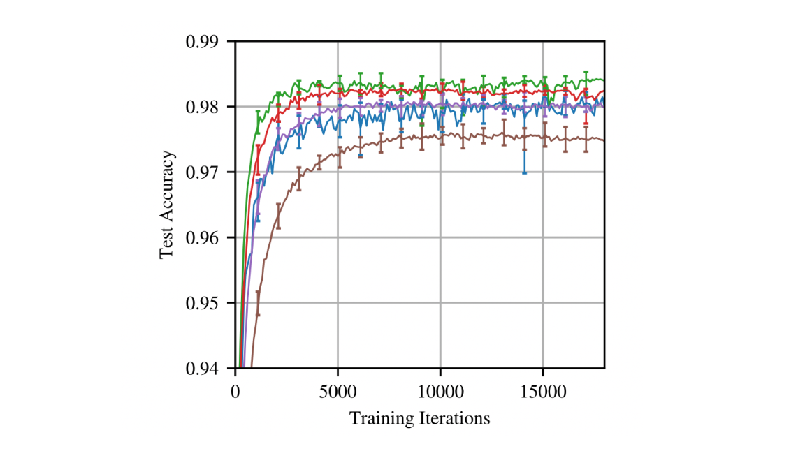 Test accuracy on Lenet (iterative pruning) as training proceeds