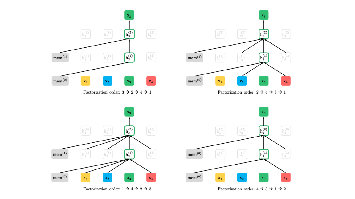 Illustration of the permutation language modeling objective for predicting x3