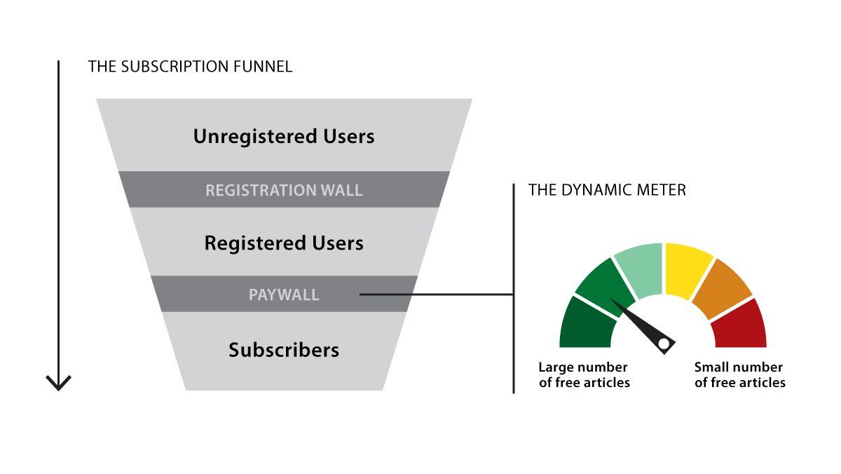 Illustrations show how the New York Times' AI-powered paywall works. 