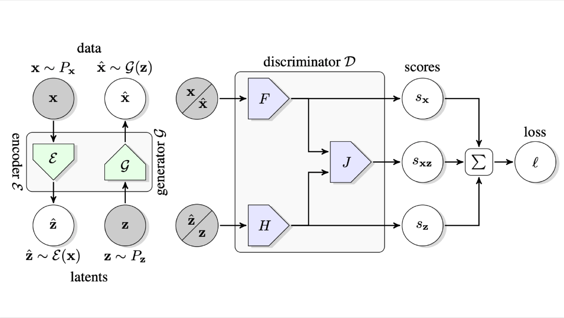 The structure of Bidirectional Generative Adversarial Networks (BiGAN)