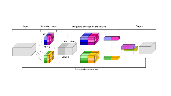 Attention-augmented convolution