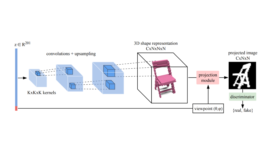 The PrGAN architecture for generating 2D silhouettes of shapes factorized into a 3D shape generator 