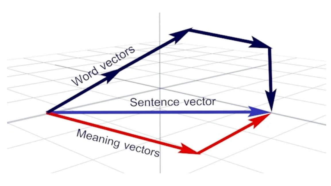 Processes involved in vector unpacking