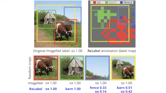 Graphs and data related to ReLabel, a technique that labels any random crop of any image.
