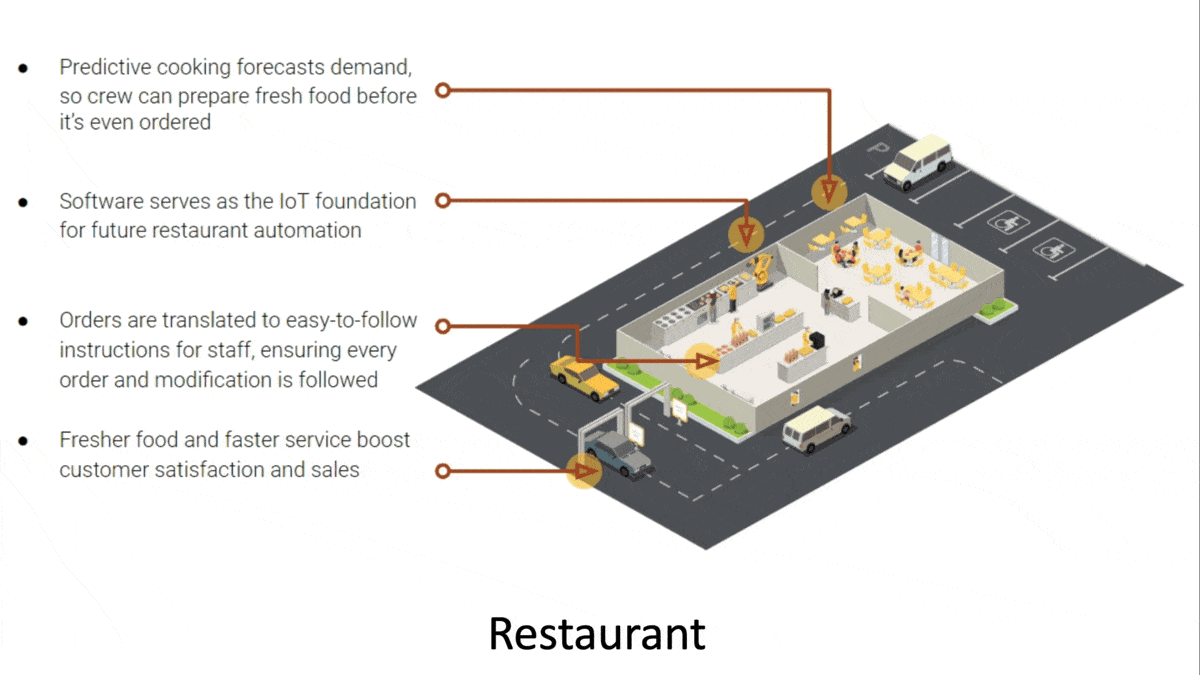 List of AI tools used to improve fast food services