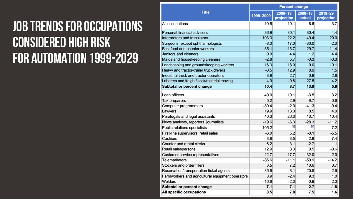 Table with job trends for occupations considered high risk for automation from 1999 to 2029