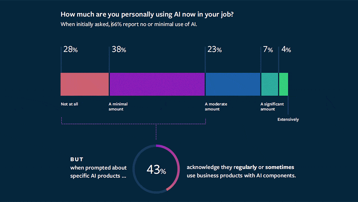 Some results from the 2022 AI Strategy Report survey by MIT Sloan Management Review