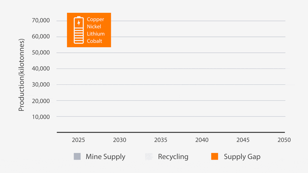 Chart showing the mine supply, recycling and supply gap of different minerals' production from 2025 to 2050
