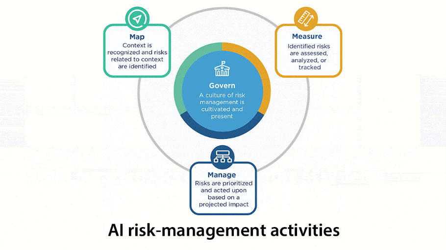 NIST Released Its AI Risk Management Framework