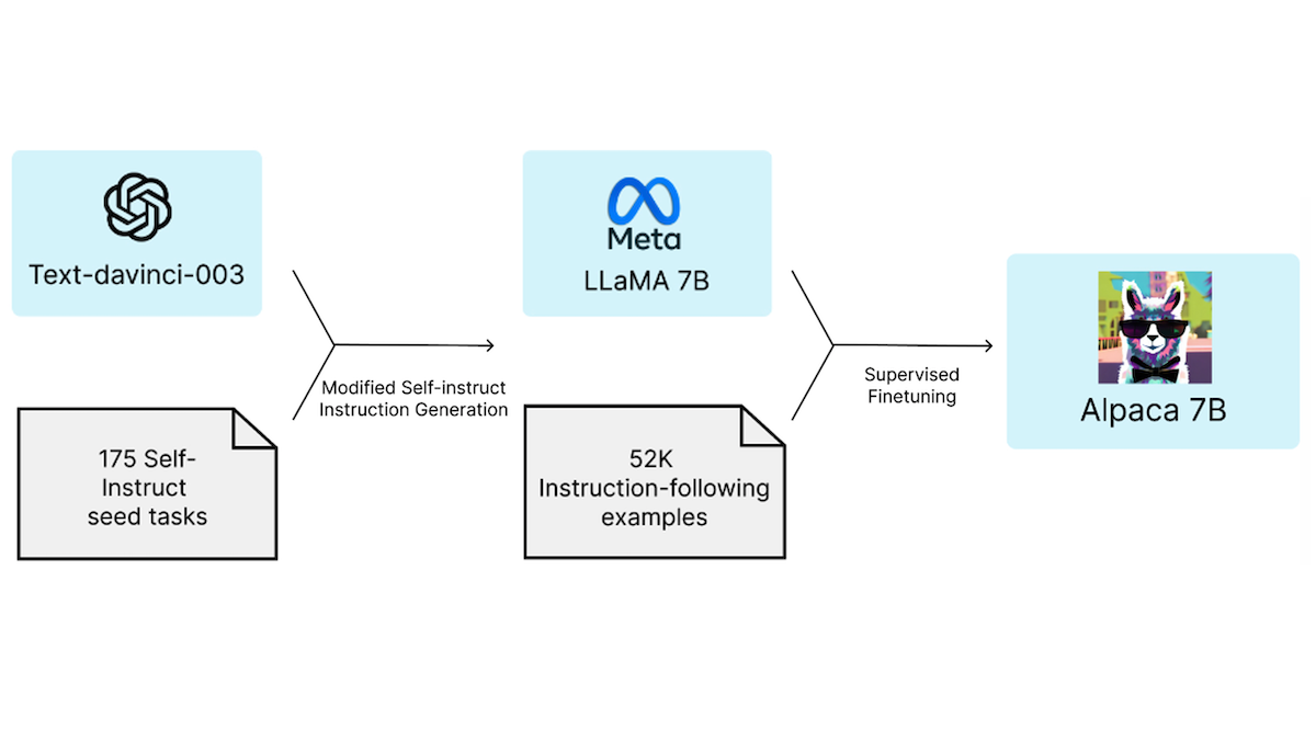 Figure showing how researchers obtained the Alpaca model