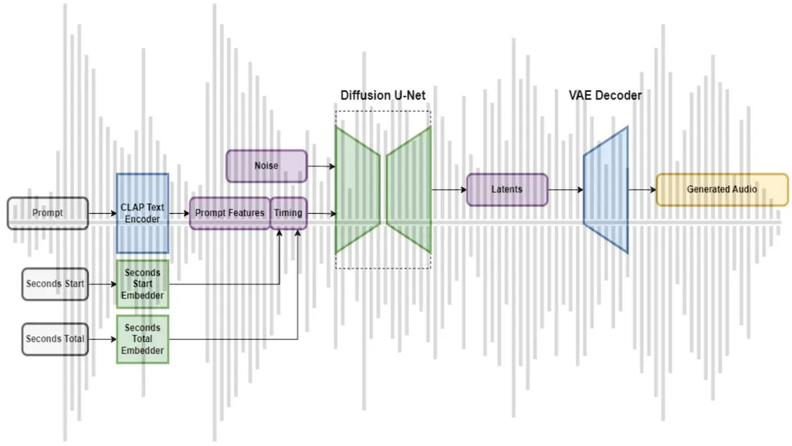 Graphic model of Stable Audio's diffusion and transcoding process