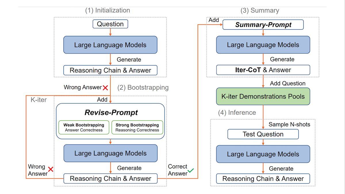 Illustrations of a proposed iterative bootstrapping approach