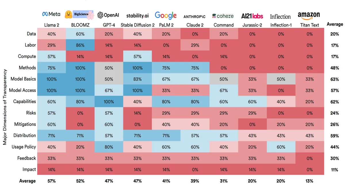 Foundation Model Transparency Index by The Stanford Center for Research of Foundation Models