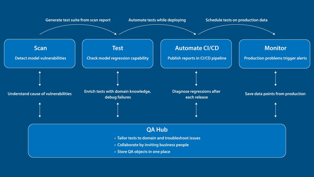 Diagram showing how open source tool Giskard works