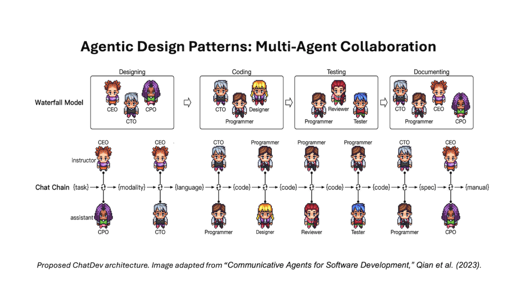Multi-agent collaboration is the last of the four key AI agentic design patterns that I’ve described in recent letters. Given a complex ta