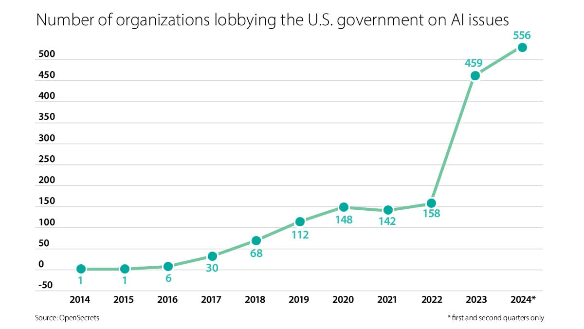 A line graph shows a sharp increase in organizations lobbying the U.S. government on AI issues, from 1 in 2014 to 556 in 2024.