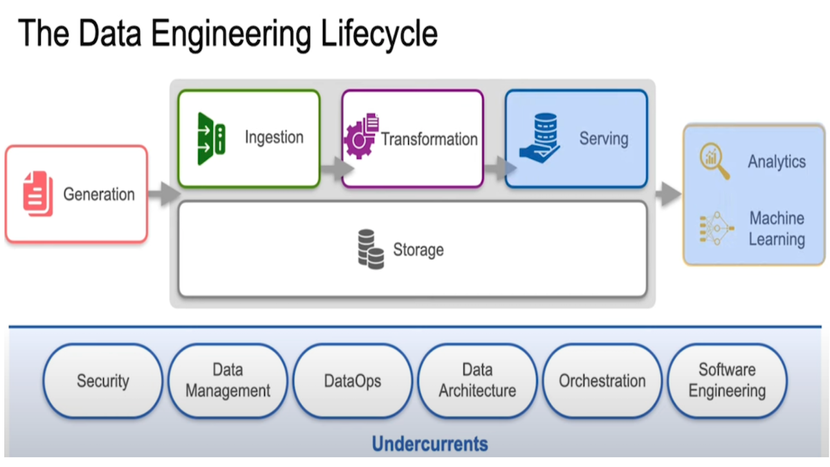 Diagram of the data engineering cycle from generation to ingestion and transformation to analytics and machine learning.