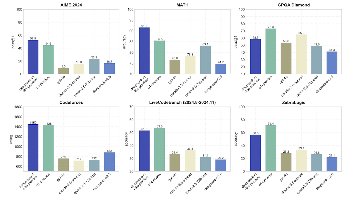 Bar charts comparing performance of AI models across six tasks.