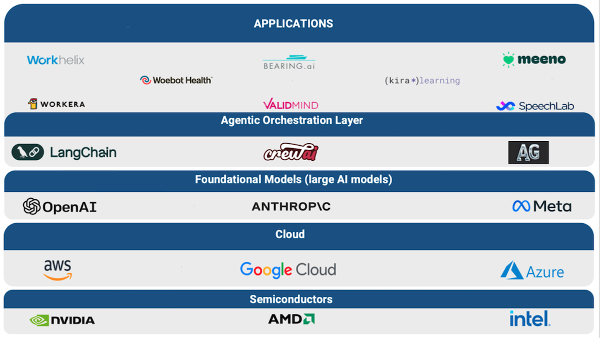 AI ecosystem layers: applications, orchestration, foundational models, cloud, and semiconductors.