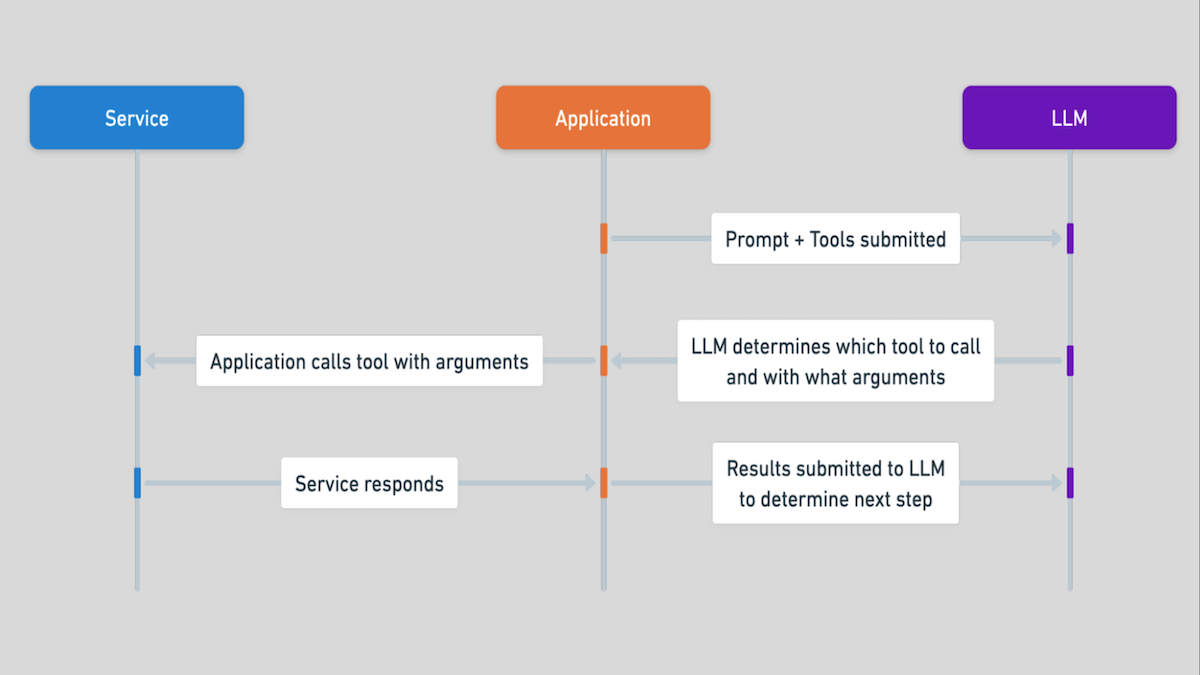 Flow diagram of an application using LLMs to process prompts and tools for responses.