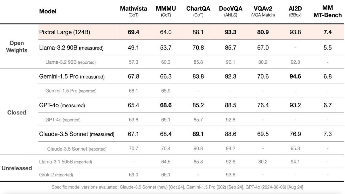 Table comparing model performance on Mathvista, MMMU, ChartQA, DocVQA, and other tasks.