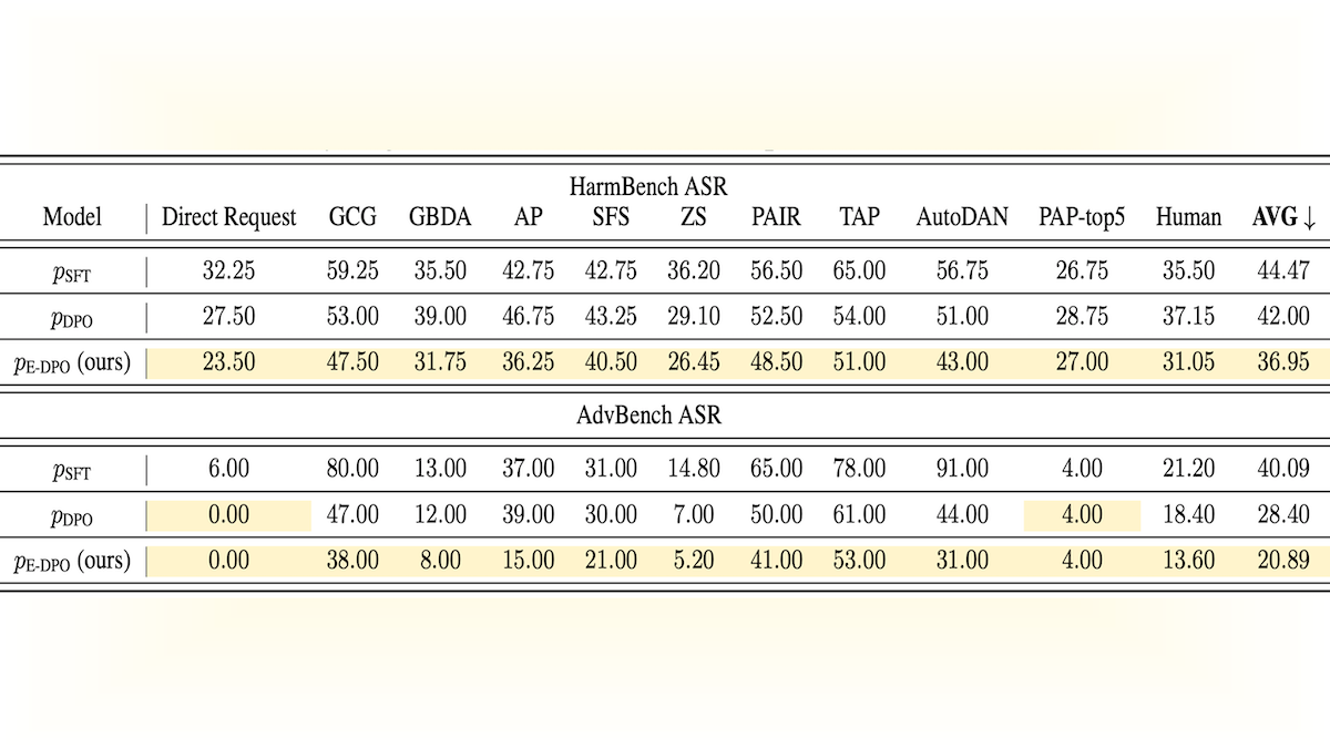 Table comparing HarmBench and AdvBench ASR performance across models and benchmarks.