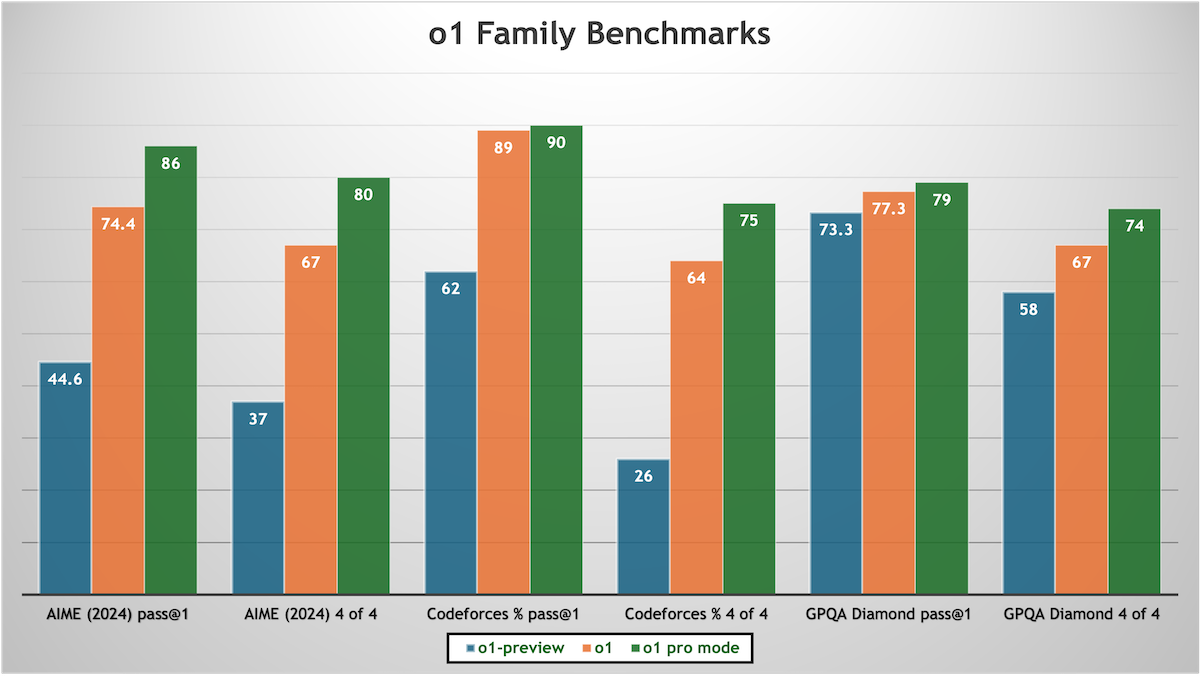 o1 Family Benchmarks comparing pass rates across AIME, Codeforces, and GPQA.