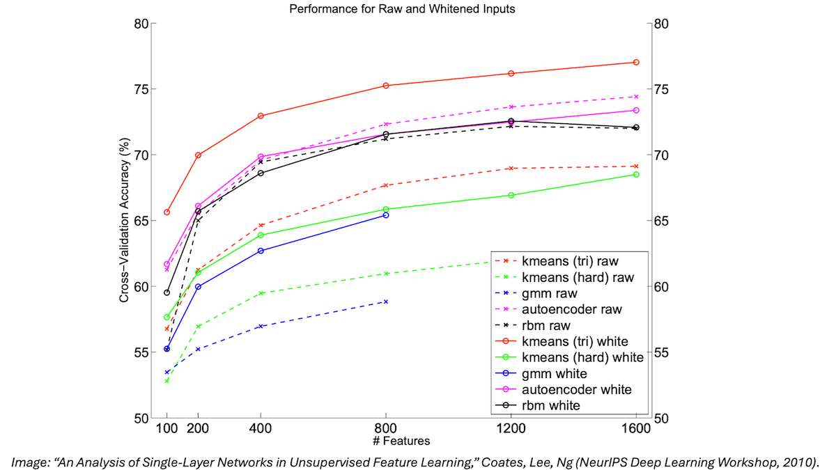 Graph showing cross-validation accuracy vs. number of features for raw and whitened inputs.