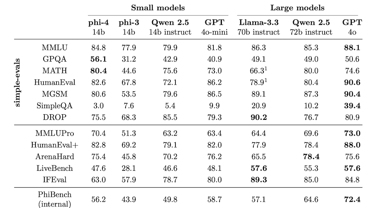 Benchmark results for Phi-4, GPT, LLaMA-3.3, and Qwen 2.5 models.