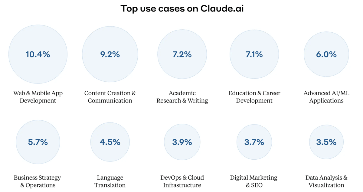 Top use cases for Claude.ai, with percentages for tasks like app development and content creation.