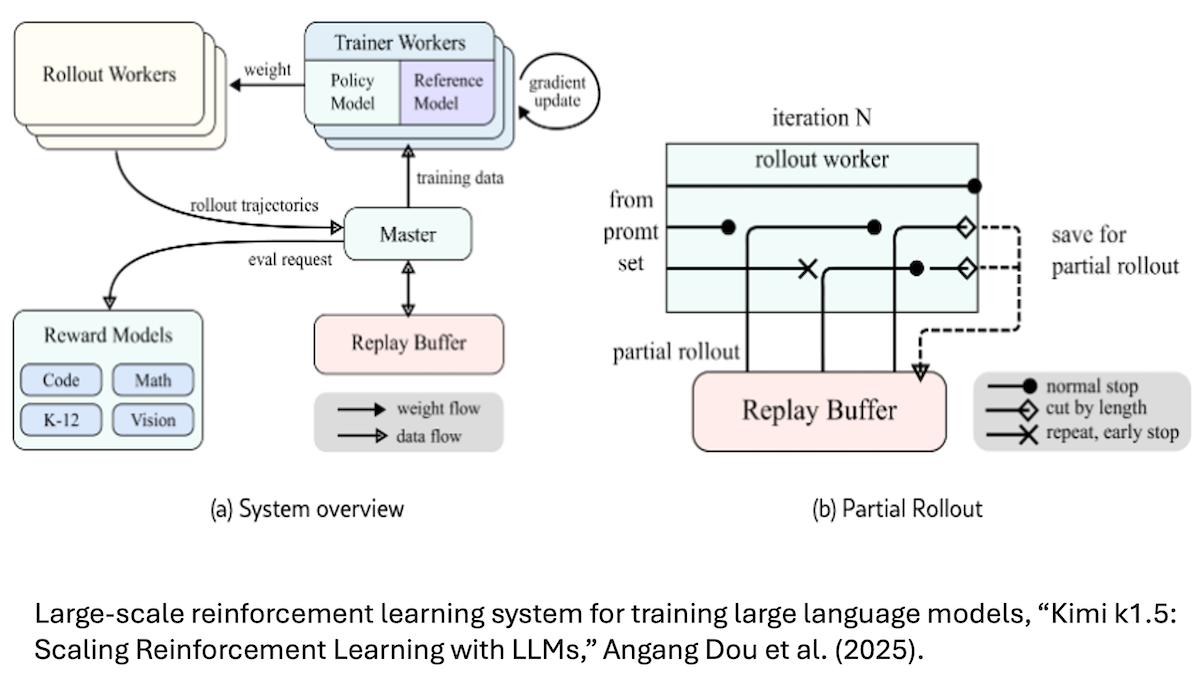 Diagram of a reinforcement learning system for training LLMs, showing data and weight flow processes.