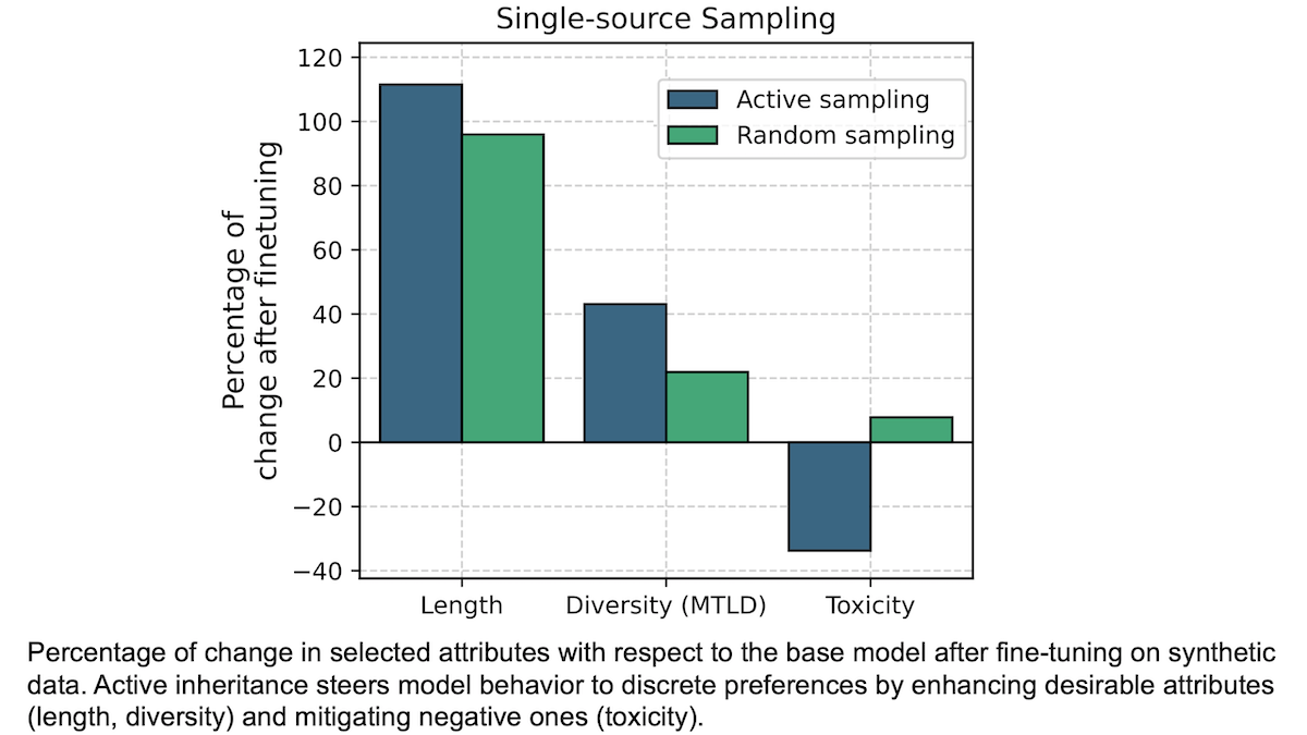 Bar chart comparing active vs. random sampling effects on length, diversity, and toxicity after fine-tuning.