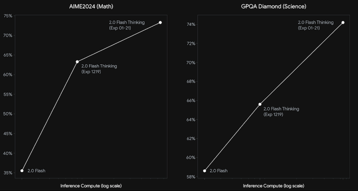 Line charts showing performance improvements in math and science with 2.0 Flash Thinking models.