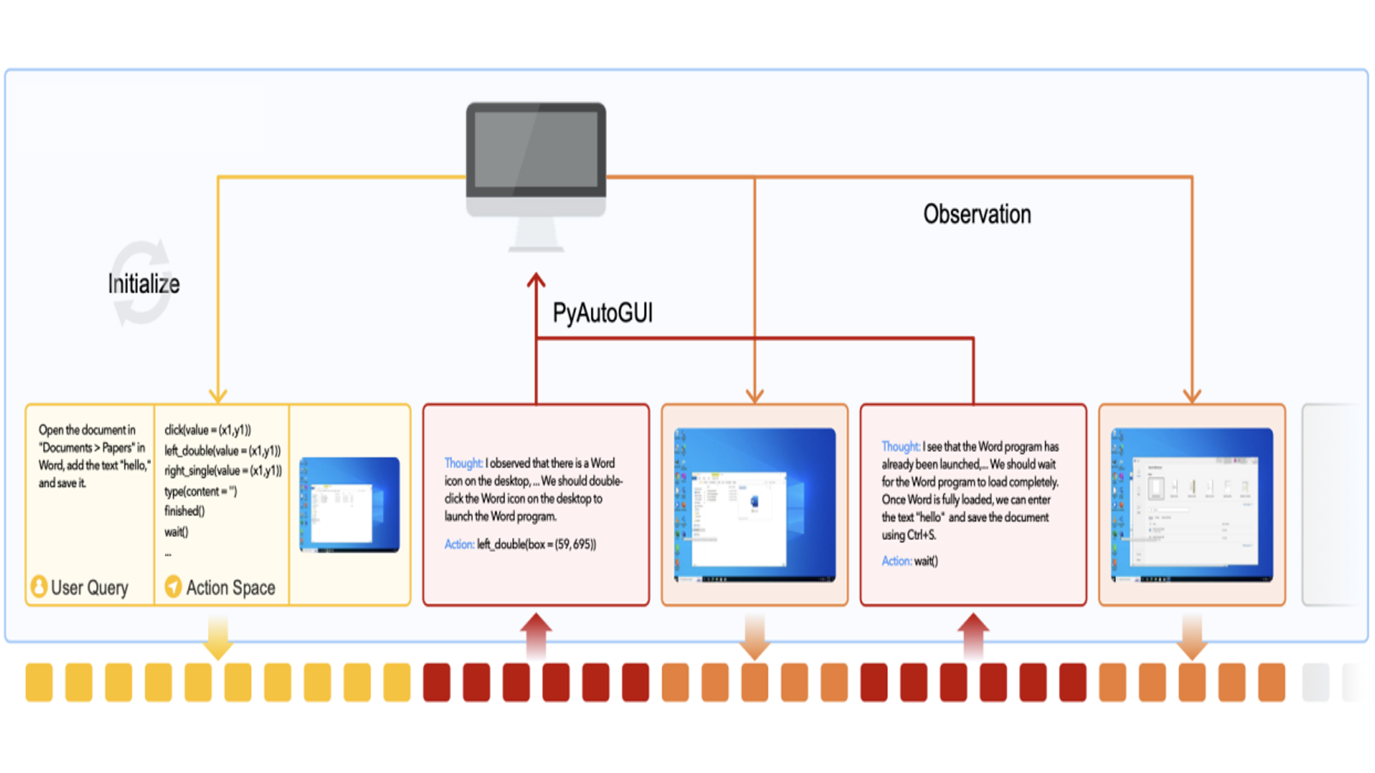 Flowchart illustrating the automation of opening, editing, and saving a Word document using PyAutoGUI.