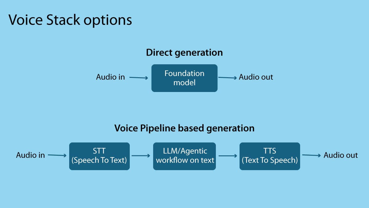 Diagram comparing direct audio generation with a foundation model vs. a voice pipeline using STT, LLM, and TTS.